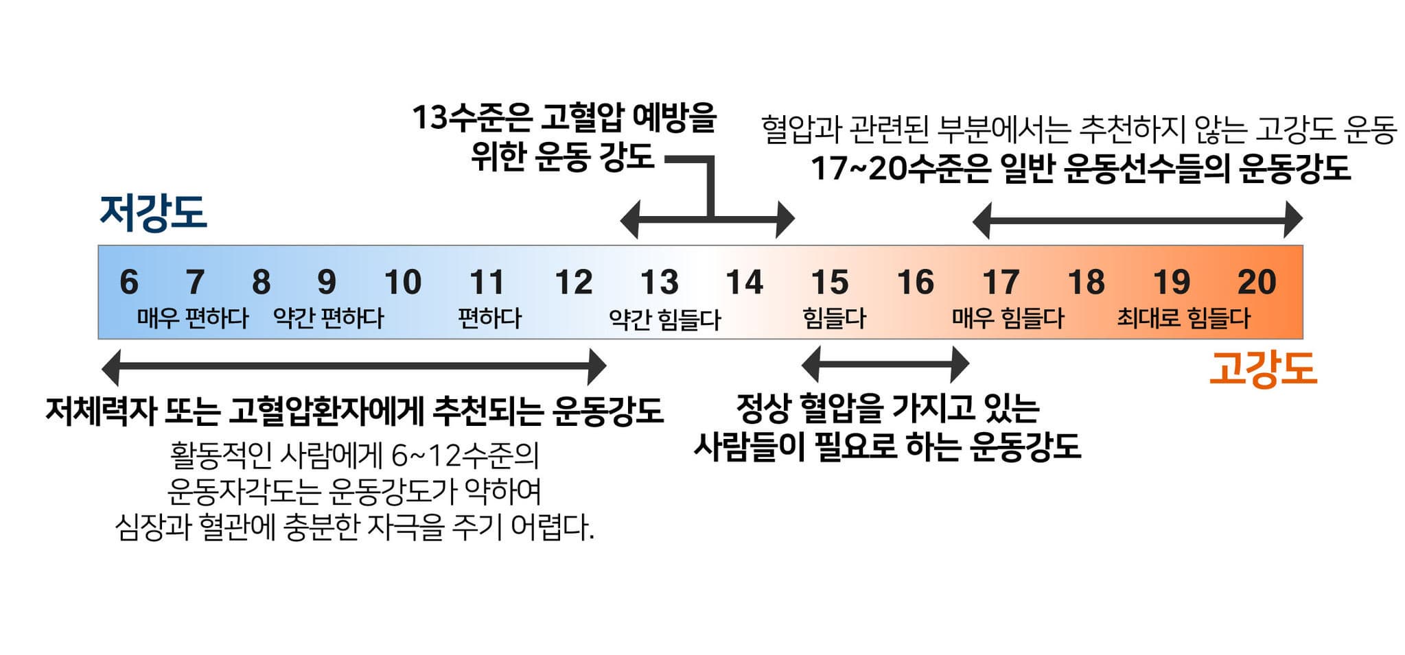 운동 강도는 어느 정도 세기로 해야 할까?