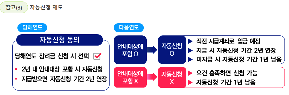 근로장려금 온라인 신청방법,신청자격 및 지급액,신청기간