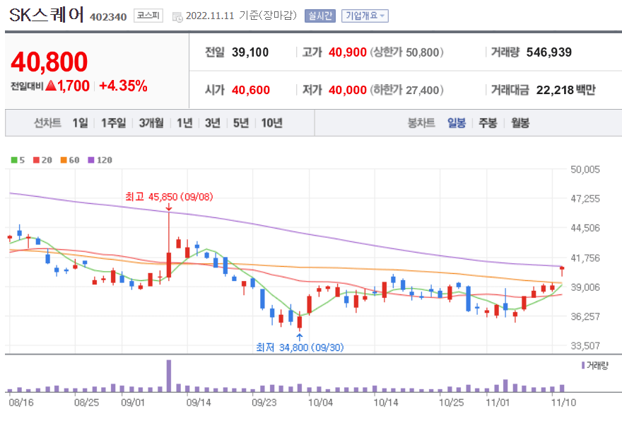 SK스퀘어일봉차트 이미지