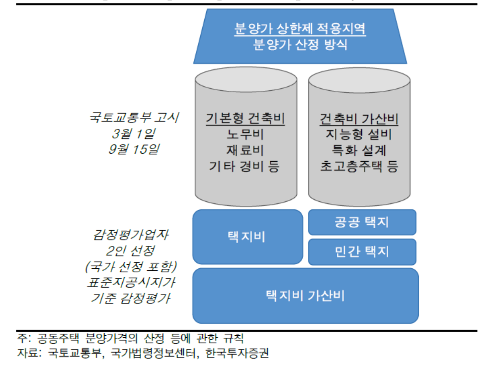 분양가 상한제 구조