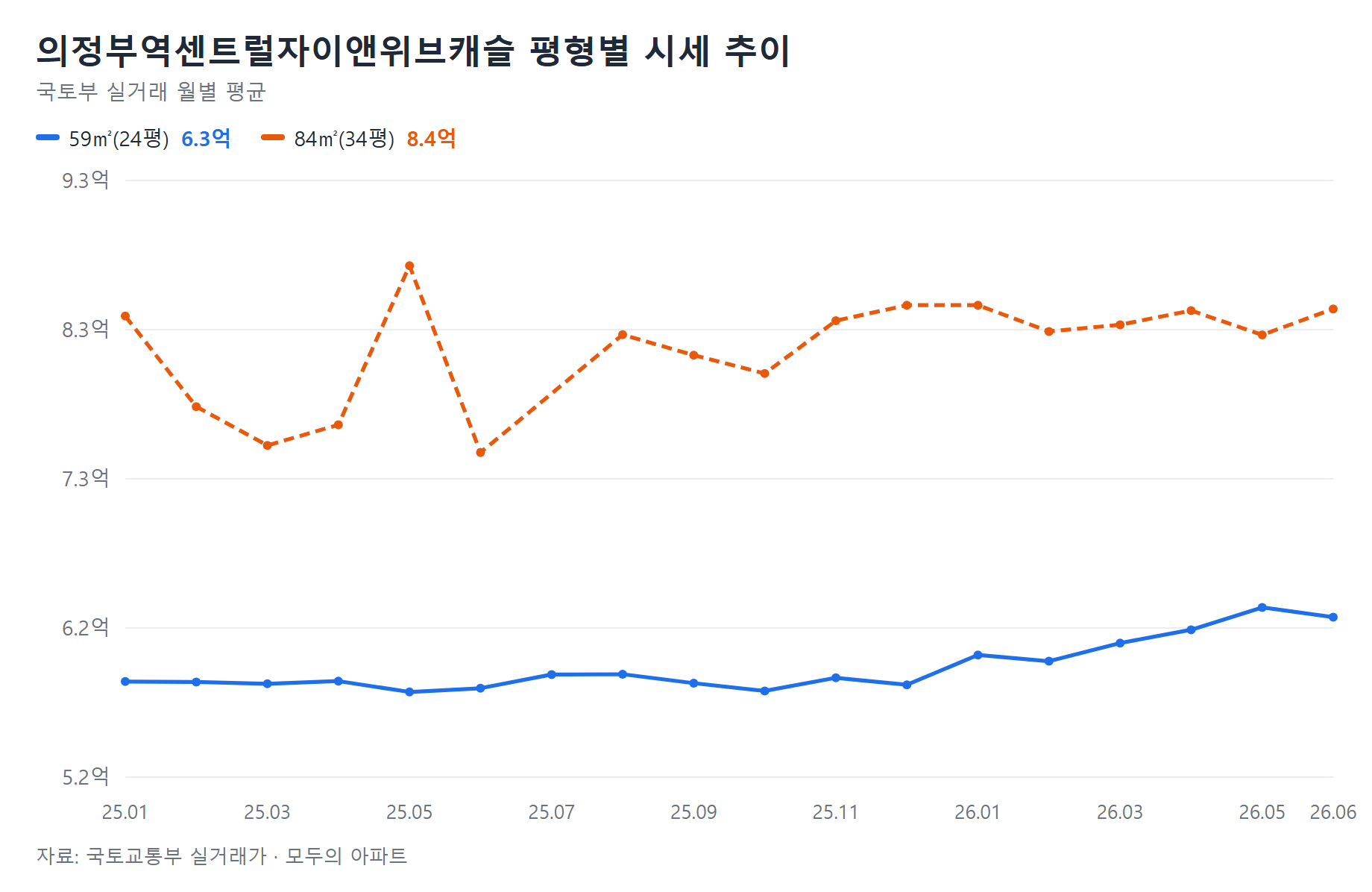 의정부역센트럴자이앤위브캐슬 시세 추이