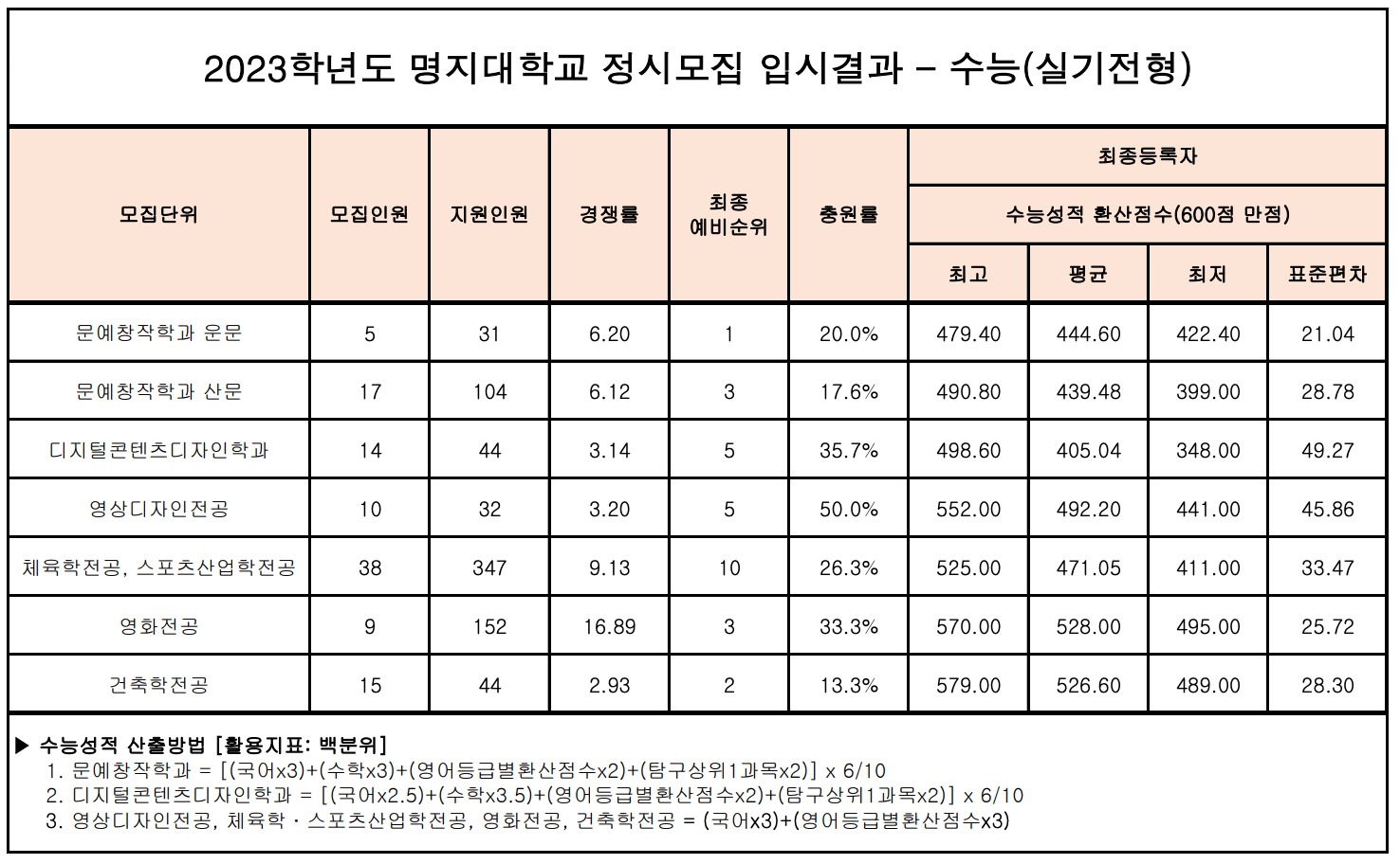 2023 명지대 정시 입시결과