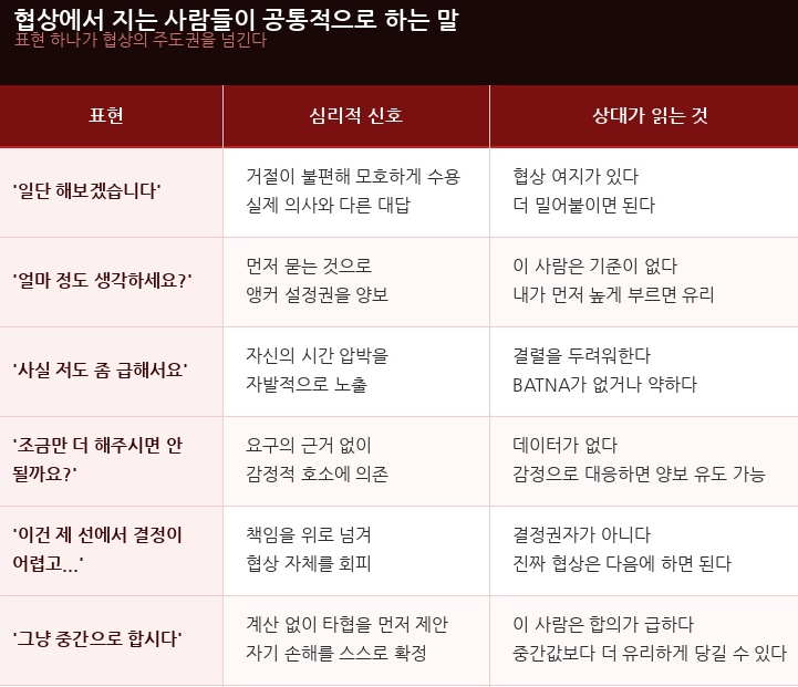협상에서 지는 사람들이 공통적으로 하는 말