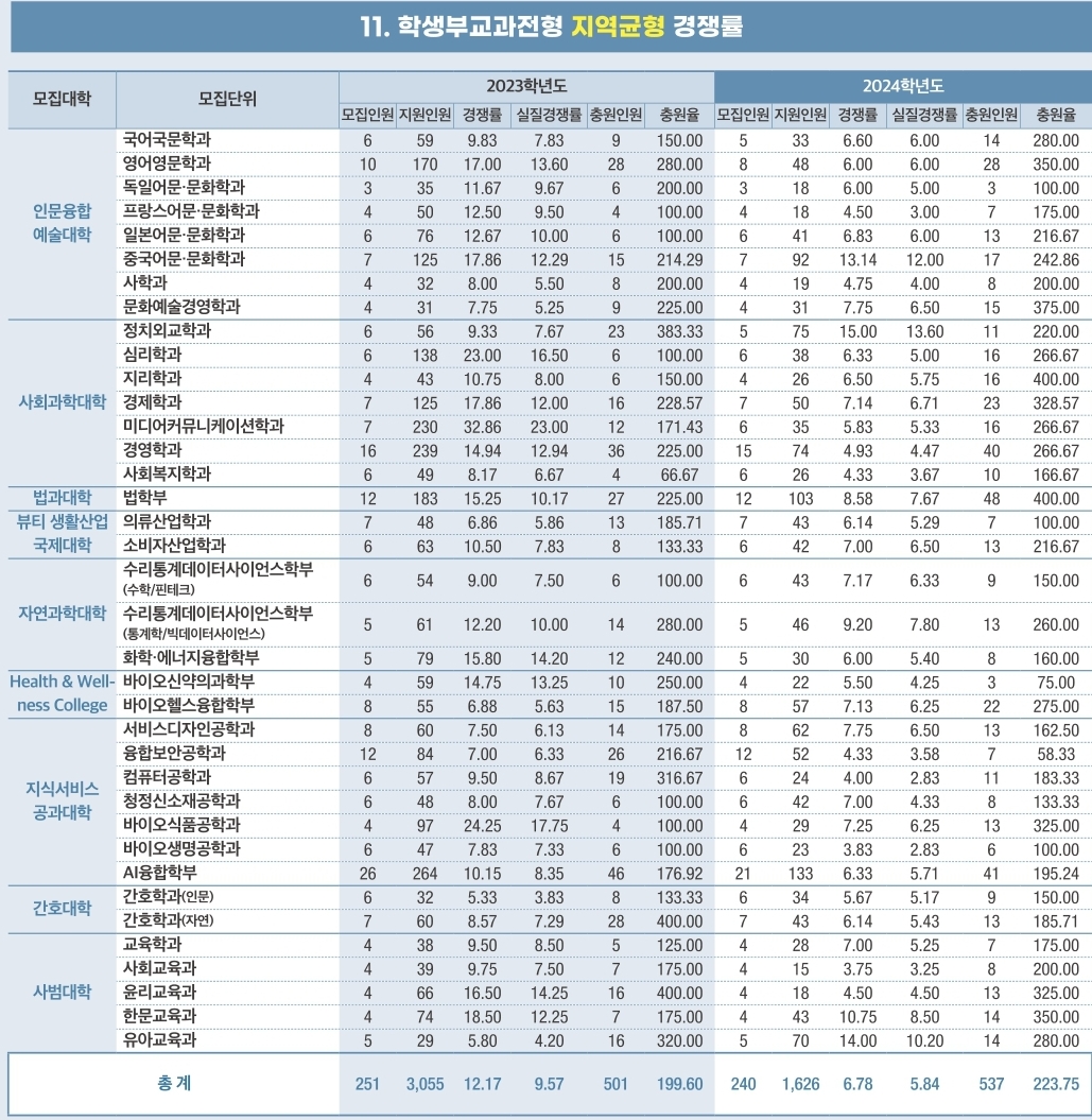 성신여대 수시/정시/논술등급 [2024학년도 결과]