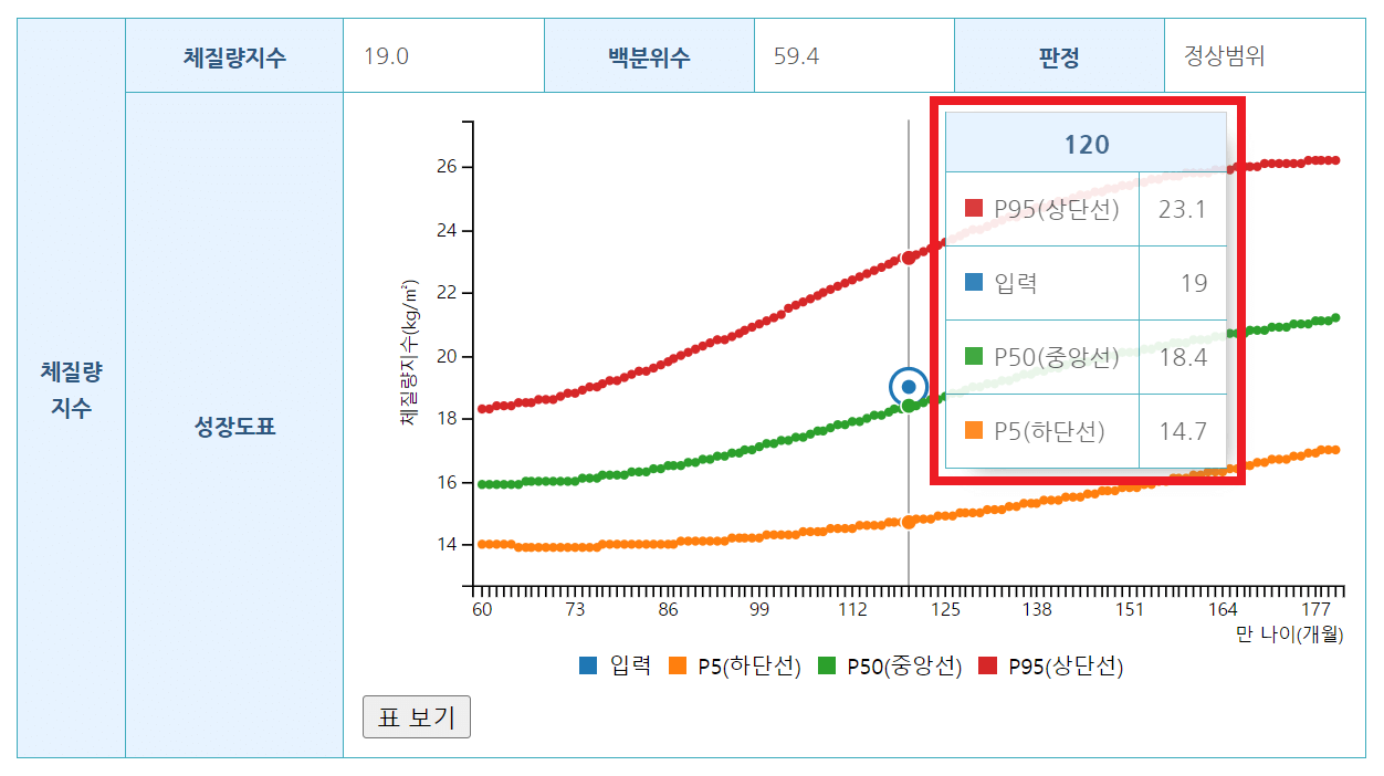 아기성장발달계산기 측정결과 체질량 지수