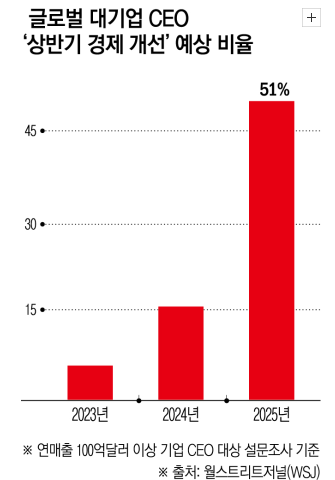 글로벌 대기업 CEO, '상반기 경제 개선'예상 비율 뉴스 이미지