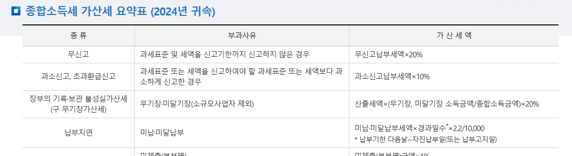 출처 홈택스 종합소득세 가산세 요약표(2024년 귀속) 무신고 가산세 조심