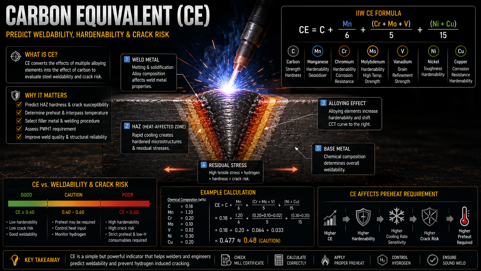 CARBON EQUIVALENT
