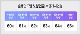 64년생 국민연금 수령나이에 대한 연금 제도_20