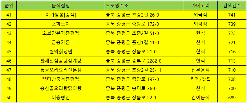 증평 맛집 방문순위 TOP50