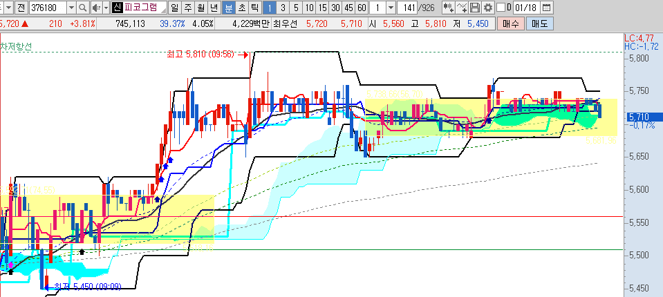 피코그램-일봉-45분봉-1분봉