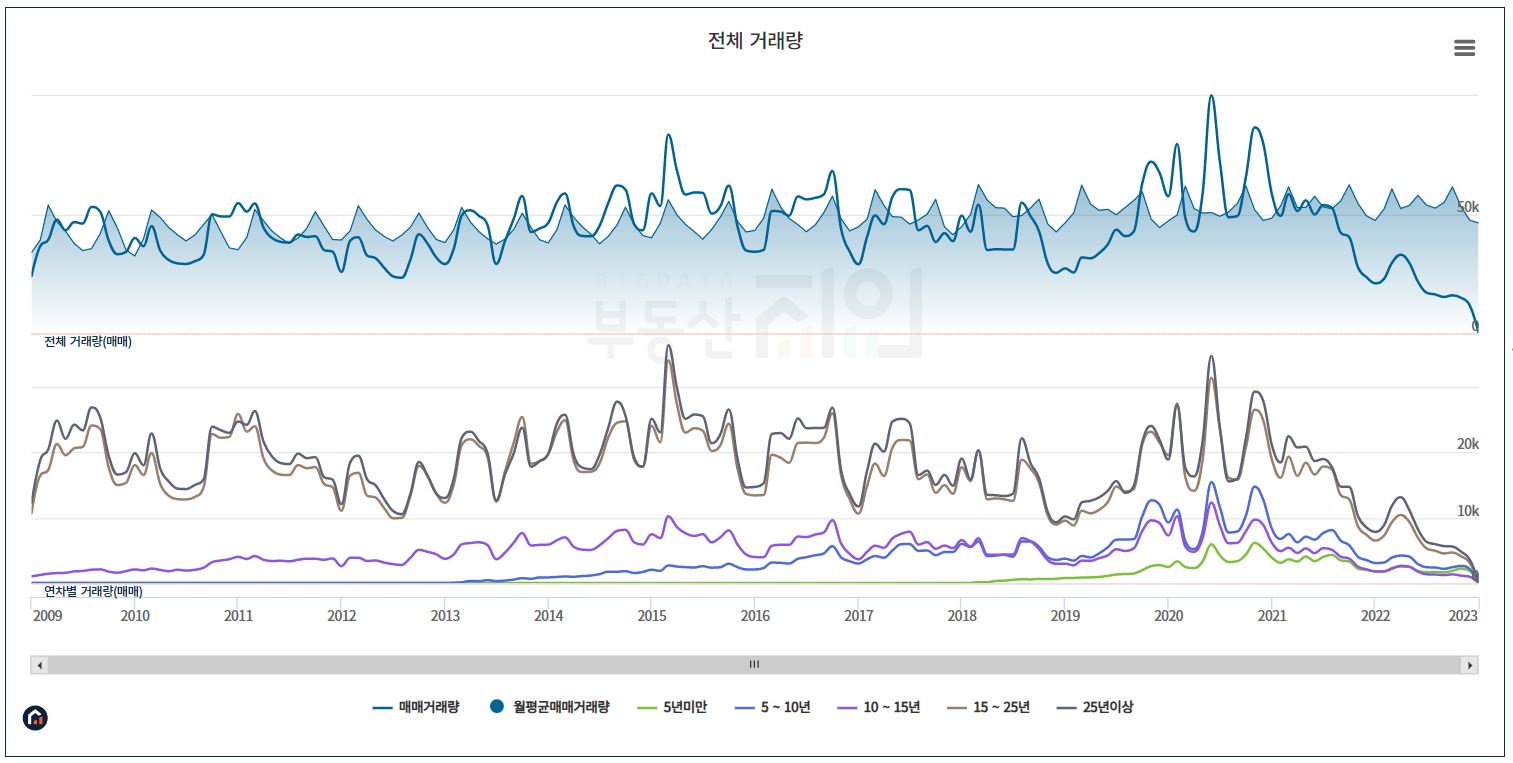 부동산 거래량도표