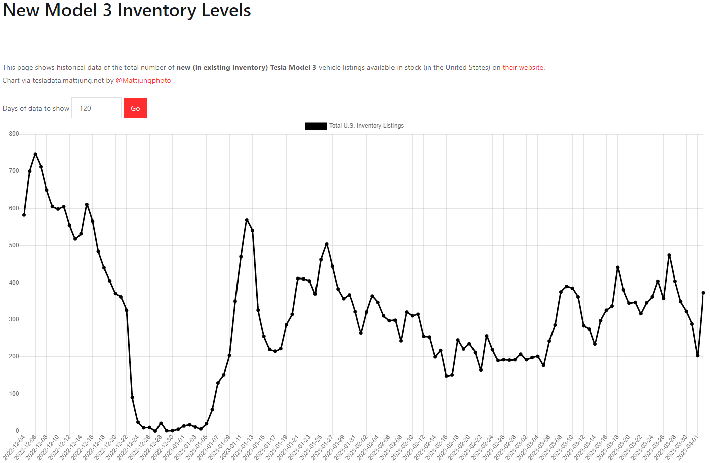 테슬라 모델3 재고