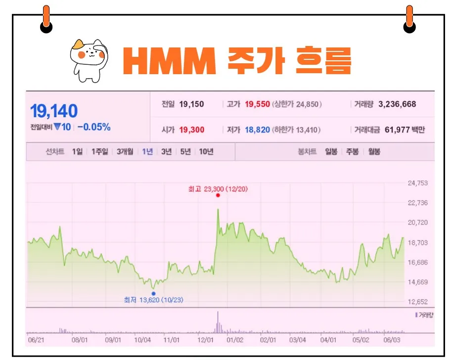 HMM 주가