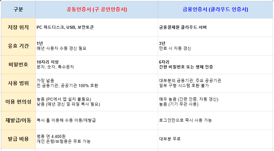 금융인증서와 공동인증서 차이와 발급방법 완벽가이드