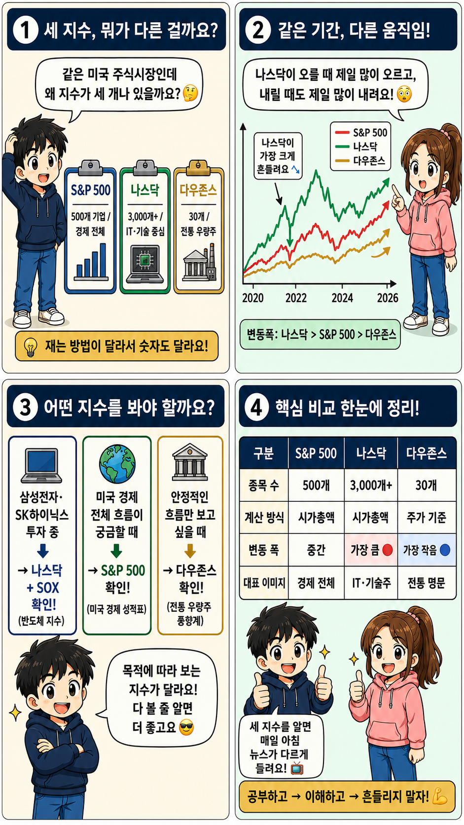 미국 3대 지수 비교 그래프