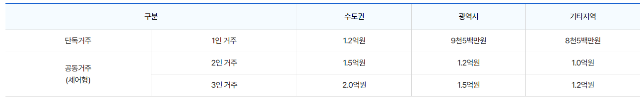 전세금 지원 한도액