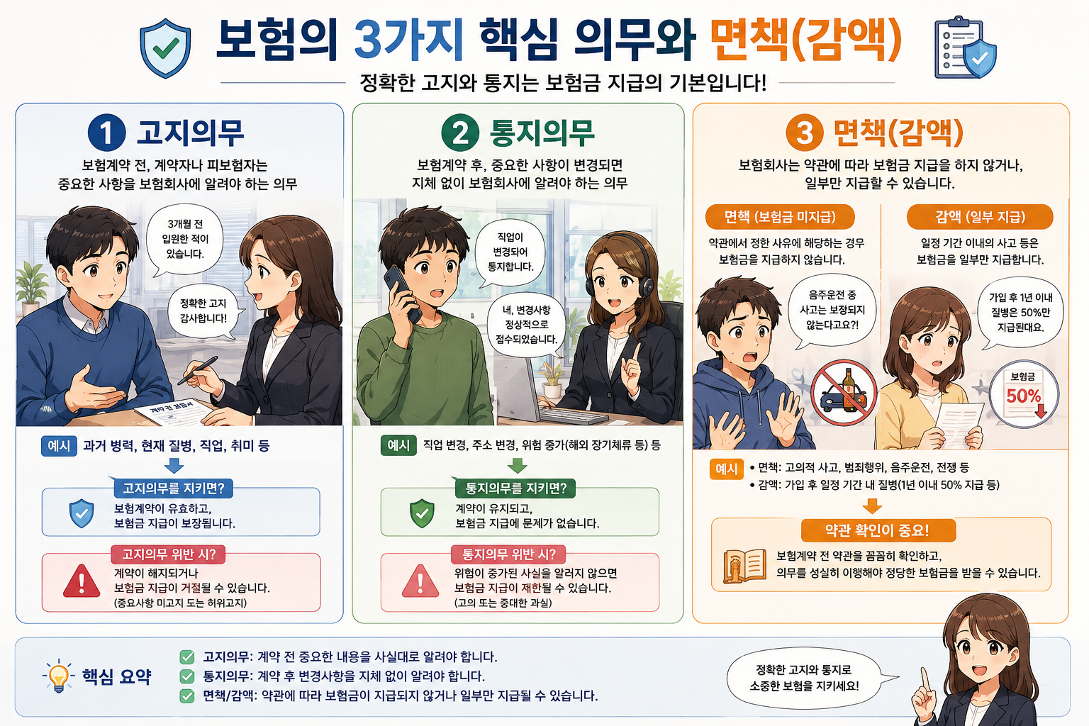 보험금 지급 3대 원칙인 고지의무, 통지의무, 면책 감액을 설명하는 인포그래픽