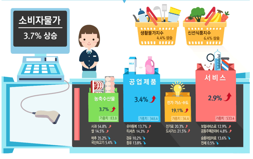 소비자물가 증가
