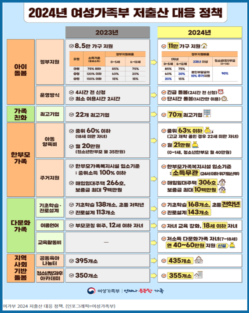 아이돌봄서비스 이용시간 연840시간에서 960시간으로 확대