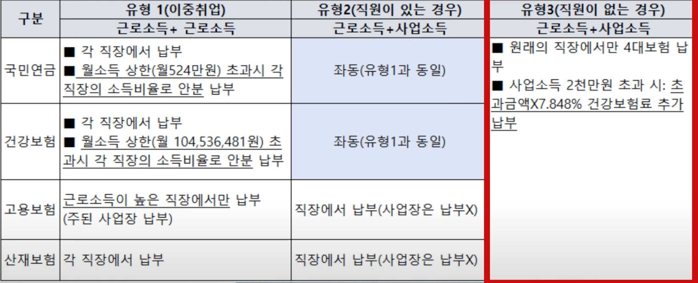 직원이 없는 사업장 투잡 시 4대 보험 납부