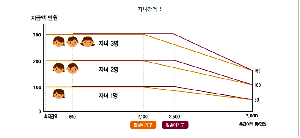 자녀장려금 자녀 수에 따른 지원금액 안내