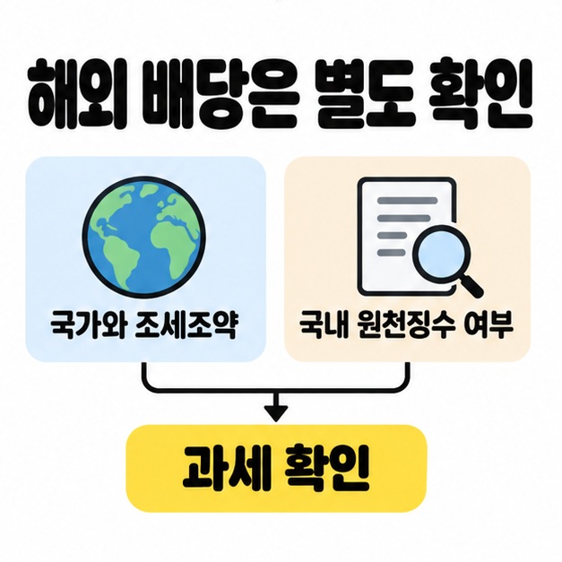 국가와 조세조약을 나타낸 지구본 및 국내 원천징수 여부를 나타낸 문서 그림에서 과세 확인으로 연결되는 해외 배당 확인 도식
