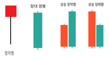 상승캔들형