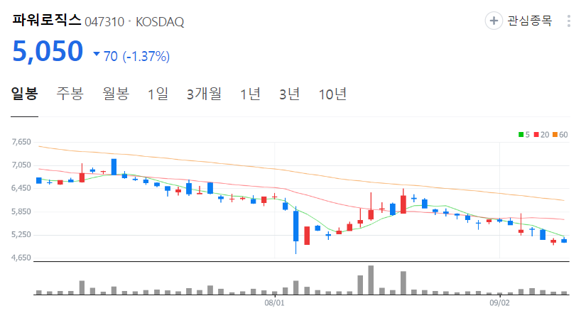 파워로직스-주가-일봉