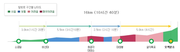 대청봉코스(설악동)