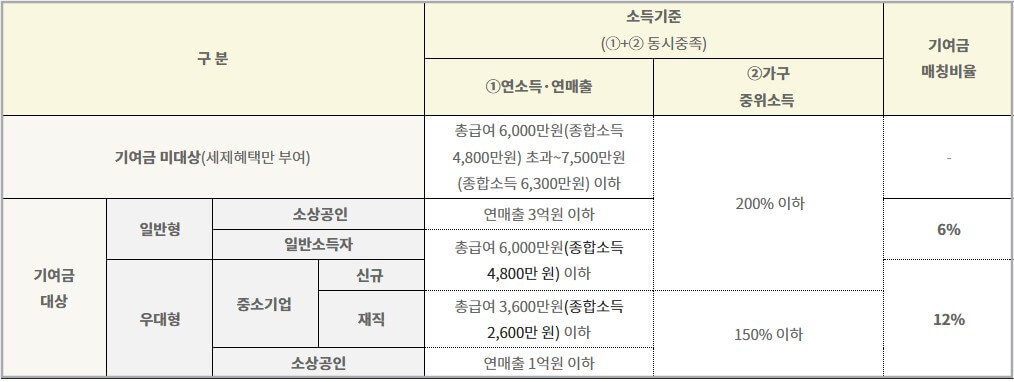 2026 청년미래적금 신청기간