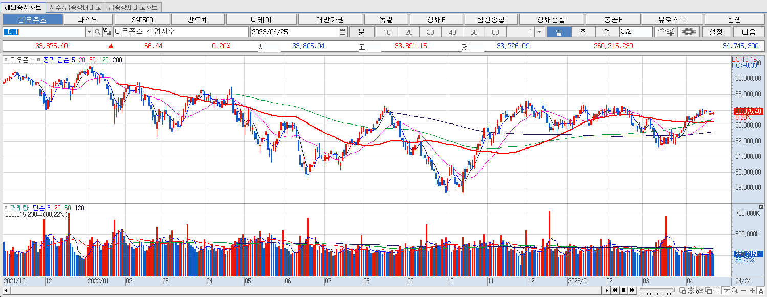 4.25 다우지수 마감챠트
