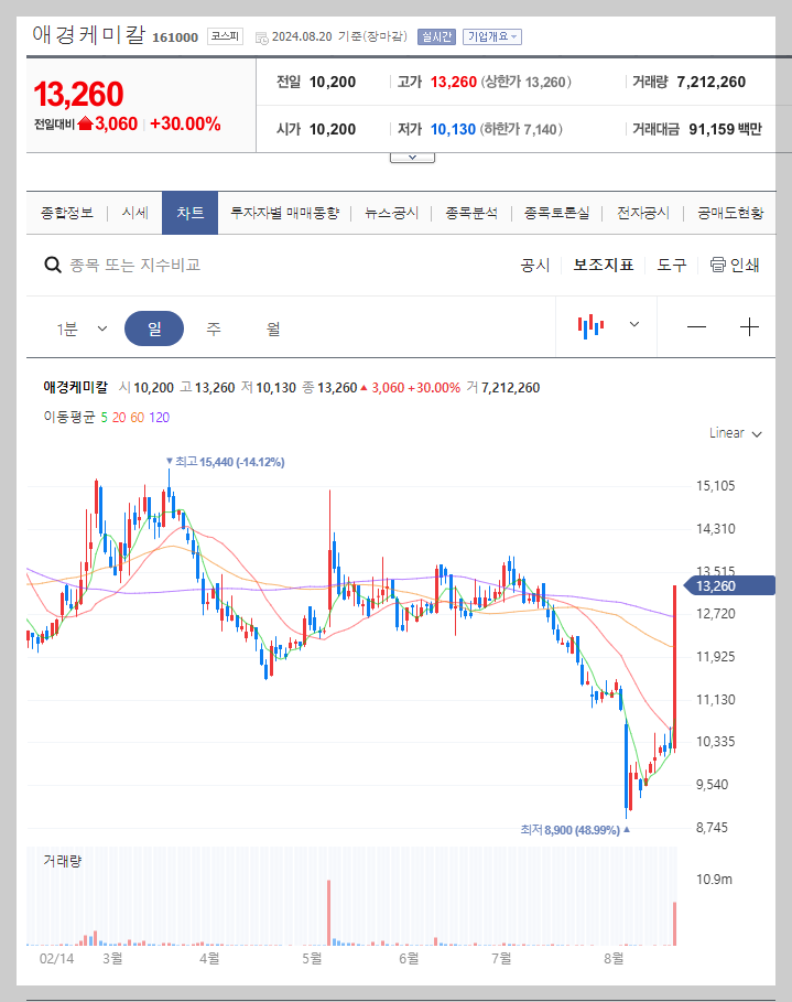 애경케미칼 주가 분석