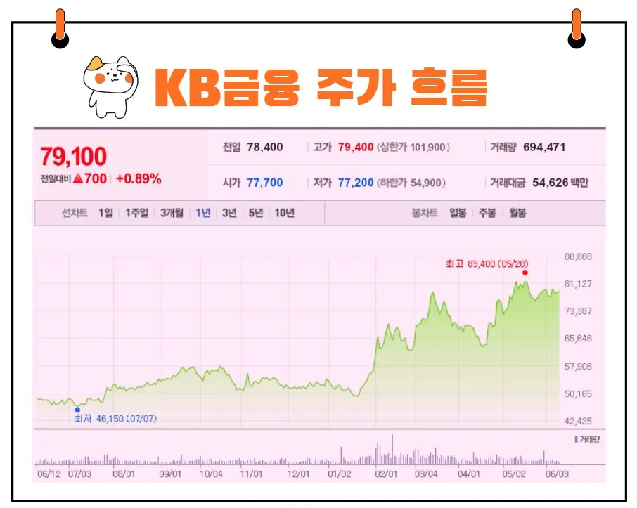 KB금융 주가