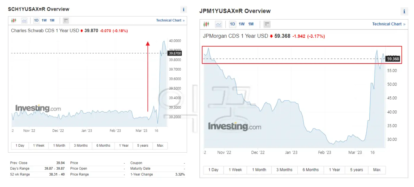 찰스슈왑과 JP모건의 CDS 그래프