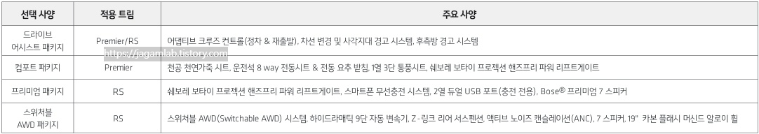 2025 더 뉴 트레일블레이저 드라이브 어시스트 패키지, 컴포트 패키지, 프리미엄 패키지, 스위처블 AWD 패키지 선택 품목