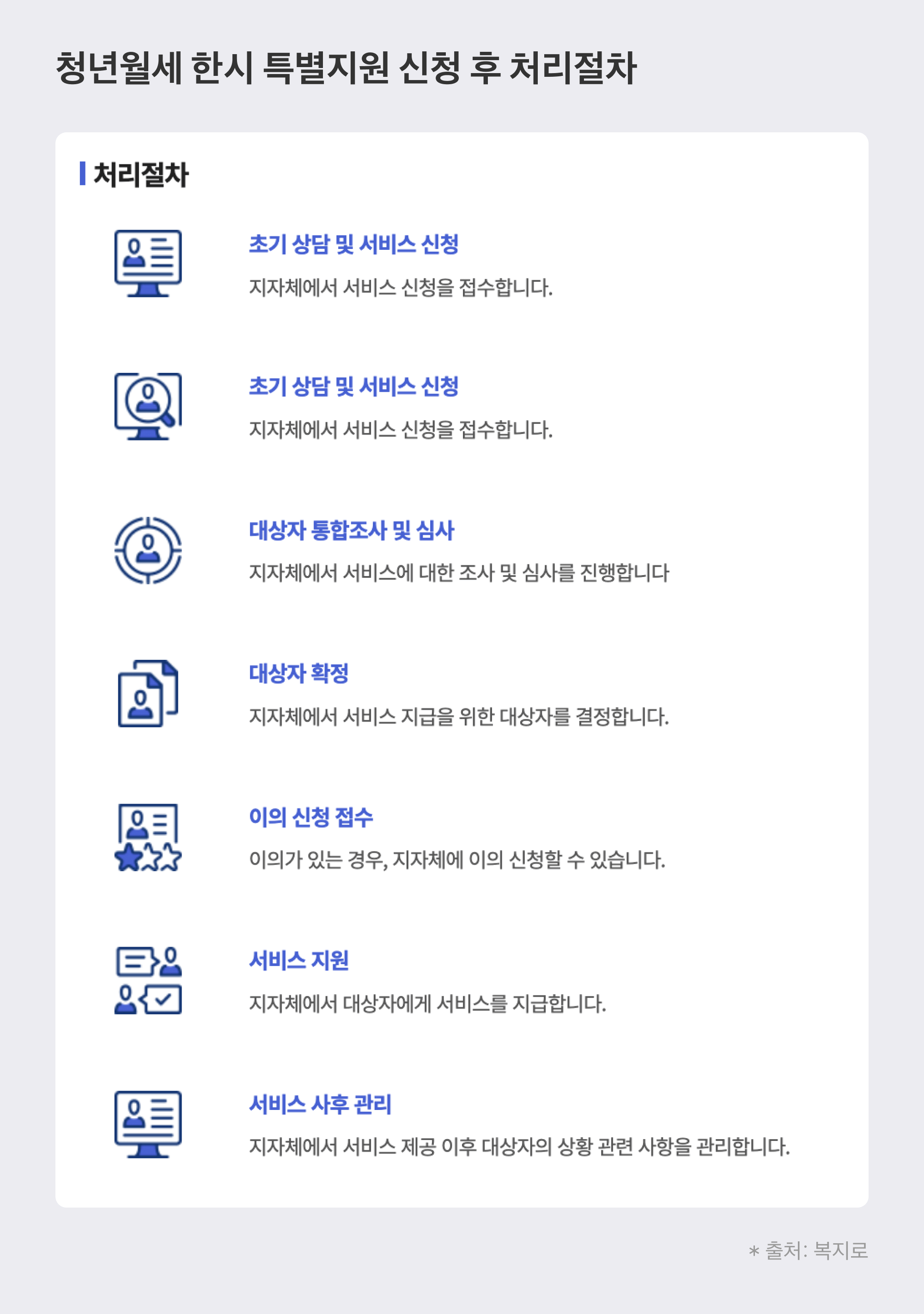 월세지원 신청 후 처리 절차
