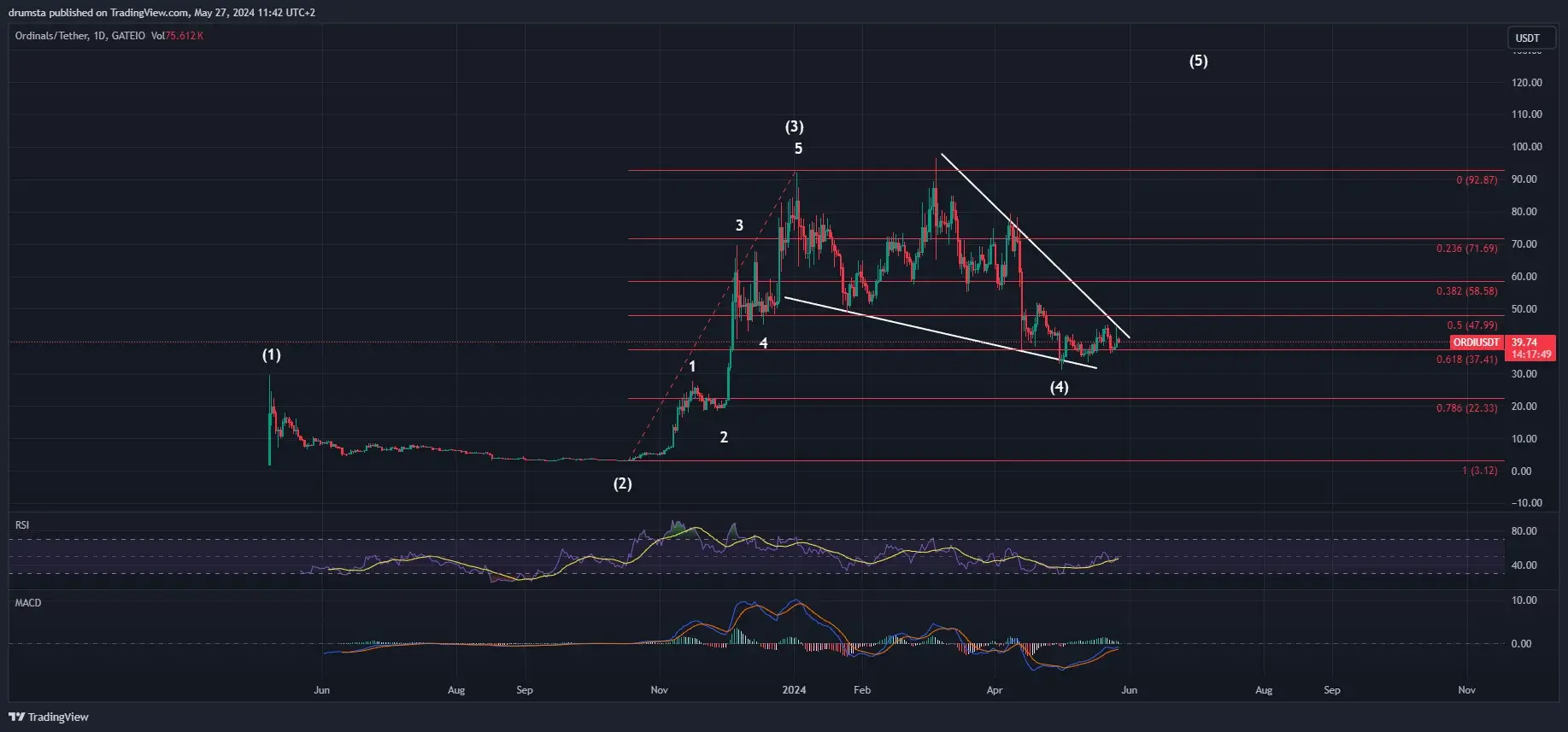 오디(ORDI) 코인 가격 현황