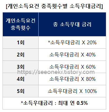 청년도약계좌-개인소득요건-중족횟수별-소득우대금리-표
