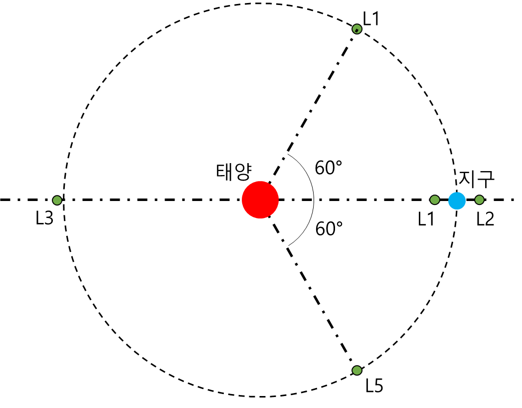 라그랑주 점. 태양관측용 인공위성은 L1으로 향한다