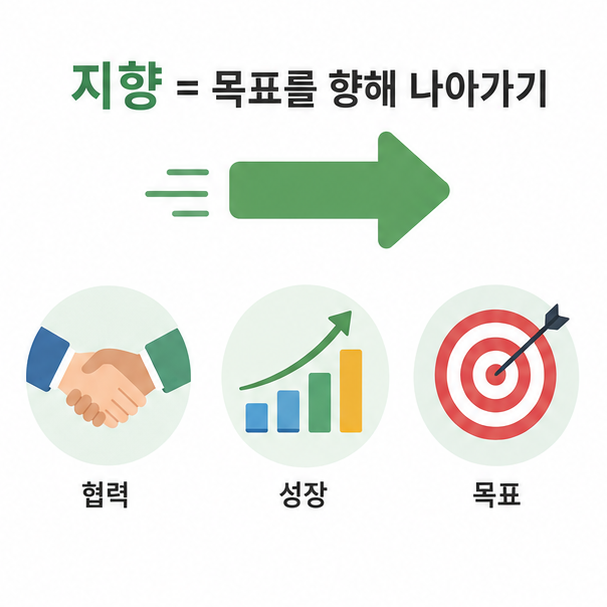 앞으로 향하는 화살표와 함께 지향은 목표를 향해 나아가는 뜻임을 설명한 이미지