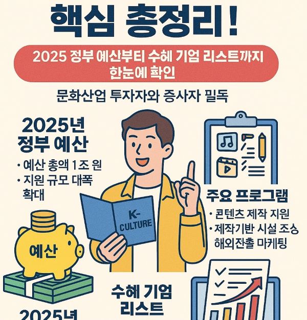 K-컬처 지원 정책, 정부 예산과 수혜 기업
