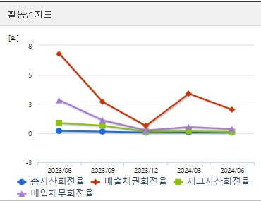 서남 주가 활동성