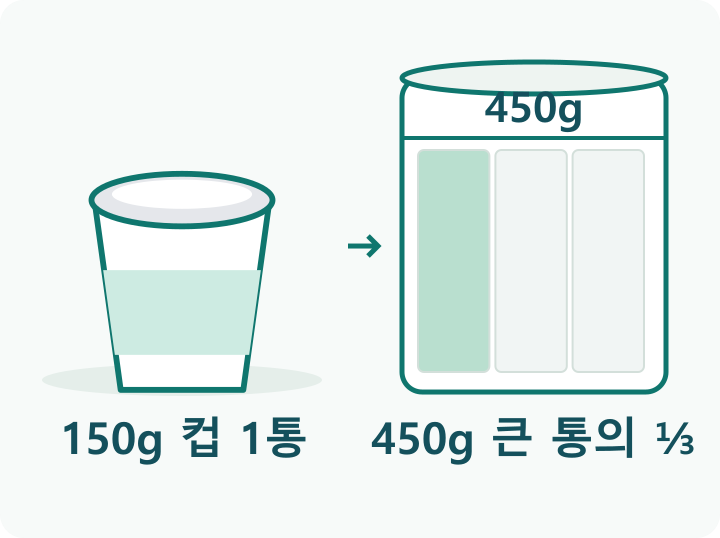 150g 요구르트 컵 한 통 옆에 450g 큰 통을 세 칸으로 나누어 한 칸만 색칠한 분량 그림