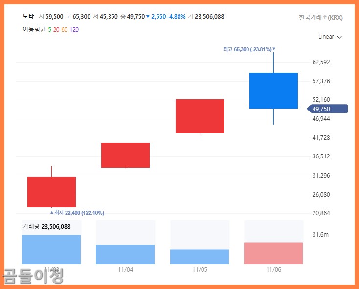 이노테크 공모주 시초가 급등, 매도 타이밍 놓치면 후회하는 이유