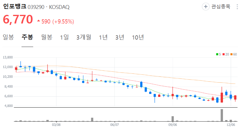 인포뱅크-주가-주봉