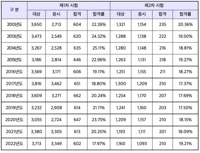 변리사-시험-합격률