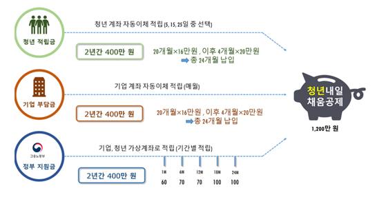 청년내일채움공제