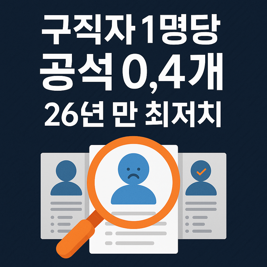 구직자 1명당 공석 0.4개, 26년 만 최저치 &ndash; 한국 채용 시장의 경고등