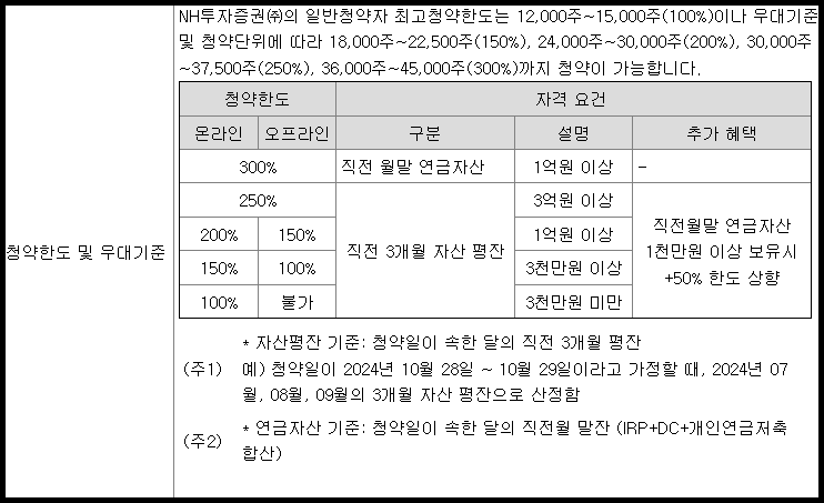 청약 한도 및 우대기준